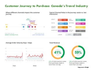 Customer Journey to Purchase: Canada’s Travel Industry

Image source: Google

 