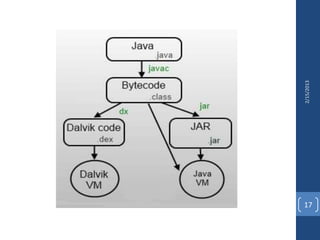 Cross compiling android applications | PPTX