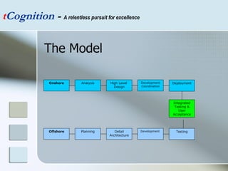 t Cognition  -  A relentless pursuit for excellence The Model Onshore Analysis High Level  Design Development Coordination Deployment Offshore Planning Detail Architecture Development  Testing Integrated Testing & User Acceptance 