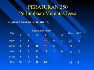 PERATURAN 250PERATURAN 250
Perlumbaan Merentas DesaPerlumbaan Merentas Desa
Pengiraan Skor (4 pelari dikira)Pengiraan Skor (4 pelari dikira)
PSKPSK
Kedudukan PelariKedudukan Pelari
MataMata KEDKED
11 22 33 44 55 66
JapanJapan 22 66 77 1414 2121 2222
ChinaChina 33 55 1010 1111 2020 --
IndiaIndia 44 88 1313 1515 1919 2424
M’siaM’sia 11 99 1212 -- -- --
ThaiThai 1616 1717 1818 2323 -- --
2929
2929
4040
6464 44
33
11
22
-- --
 