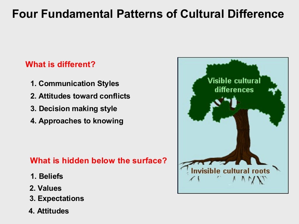 Cross Cultural Communication ppt