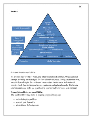 18
SKILLS:
Focus on interpersonal skills:
It's a whole new world of work, and interpersonal skills are key. Organizational
change, diversity have changed the face of the workplace. Today, more than ever,
success depends upon the combined cooperation, commitment and action of
people—both face-to-face and across electronic and cyber channels. That's why
your interpersonal skills are so critical to your own effectiveness as a manager.
Cross-Cultural Interpersonal Skills :
The identified five key skills in helping across cultures are:
 articulating the problem
 mutual goal formation
 diminishing defensiveness
 