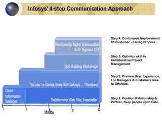 Infosys' 4-step Communication Approach   Step 4: Continuous Improvement Of Customer - Facing Process Step 3: Optimize skill in Collaborative Project Management . Step 2: Preview User Experience, For Managers & Customers New to Offshore. Step 1: Position Relationship & Partner, Keep people up to Date. 