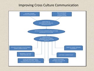 Improving Cross Culture Communication
 
