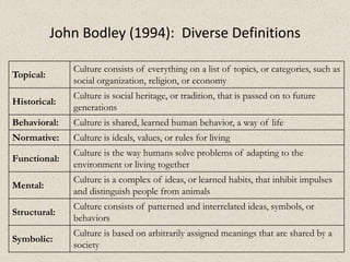 John Bodley (1994): Diverse Definitions
Topical:
Culture consists of everything on a list of topics, or categories, such as
social organization, religion, or economy
Historical:
Culture is social heritage, or tradition, that is passed on to future
generations
Behavioral: Culture is shared, learned human behavior, a way of life
Normative: Culture is ideals, values, or rules for living
Functional:
Culture is the way humans solve problems of adapting to the
environment or living together
Mental:
Culture is a complex of ideas, or learned habits, that inhibit impulses
and distinguish people from animals
Structural:
Culture consists of patterned and interrelated ideas, symbols, or
behaviors
Symbolic:
Culture is based on arbitrarily assigned meanings that are shared by a
society
 