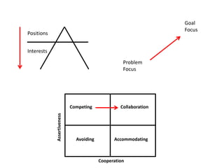 Goal
Focus

Positions
Interests
Problem
Focus

Assertiveness

Competing

Avoiding

Collaboration

Accommodating

Cooperati...