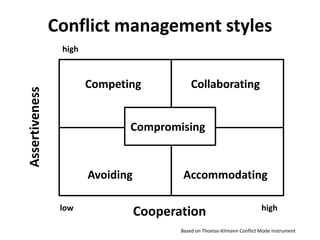 Conflict management styles
high

Assertiveness

Competing

Collaborating

Compromising

Avoiding
low

Accommodating

Coope...
