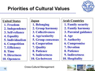 Priorities of Cultural Values

United States       Japan                  Arab Countries
 1. Freedom          1. Belonging           1. Family security
 2. Independence     2. Group harmony       2. Family harmony
 3. Self-reliance    3. Collectiveness      3. Parental guidance
 4. Equality         4. Age/seniority       4. Age
 5. Individualism    5. Group consensus     5. Authority
 6. Competition      6. Cooperation         6. Compromise
 7. Efficiency       7. Quality             7. Devotion
 8. Time             8. Patience            8. Patience
 9. Directness       9. Indirectness        9. Indirectness
10. Openness        10. Go-between         10. Hospitality

               Cross-Cultural Management
15
 