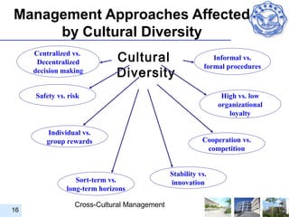 Management Approaches Affected
     by Cultural Diversity
     Centralized vs.
      Decentralized           Cultural                       Informal vs.
                                                          formal procedures
     decision making
                              Diversity
     Safety vs. risk                                           High vs. low
                                                              organizational
                                                                 loyalty

         Individual vs.
         group rewards                                   Cooperation vs.
                                                          competition


                                              Stability vs.
                  Sort-term vs.               innovation
               long-term horizons

                  Cross-Cultural Management
16
 