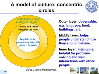A model of culture: concentric
                circles
        Explicit artifacts and
       products of the society              Outer layer: observable,
          Norms and values                  e.g. language, food,
        that guide the society              buildings, art.
                                            Middle layer: helps
           Implicit, basic                  people understand how
       assumptions that guide
          people’s behavior
                                            they should behave.
                                            Inner layer: intangible,
                                            helpful for problem-
                                            solving and well
                                            interactions with other
                                            people.
                Cross-Cultural Management
19
 