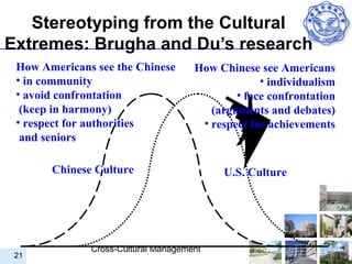 Stereotyping from the Cultural
Extremes: Brugha and Du’s research
 How Americans see the Chinese       How Chinese see Americans
 • in community                                   • individualism
 • avoid confrontation                       • face confrontation
  (keep in harmony)                     (arguments and debates)
 • respect for authorities            • respect for achievements
  and seniors

       Chinese Culture                    U.S. Culture




              Cross-Cultural Management
 21
 