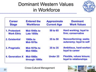 Dominant Western Values
                   in Workforce

     Career        Entered the       Approximate          Dominant
     Stage         Workforce         Current Age         Work Values

 1. Protestant     Mid-1940s to        50 to 65    Hard working; loyal to
    Work Ethic     Late 1950s                      firm; conservative

 2. Existential    1960s to            35 to 50    Nonconforming; seeks
                   Mid-1970s                       autonomy; loyal to self

 3. Pragmatic      Mid-1970s to        35 to 35    Ambitious, hard worker;
                   Mid-1980s                       loyal to career

 4. Generation X   Mid-1980s           Under 25    Flexible, values leisure;
                   through 1990s                   loyal to relationships


                   Cross-Cultural Management
23
 