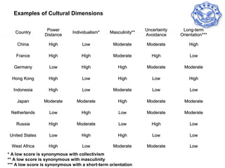 Examples of Cultural Dimensions

                  Power                                         Uncertainty    Long-term
   Country                    Individualism*    Masculinity**
                 Distance                                       Avoidance     Orientation***

    China          High            Low            Moderate      Moderate          High

    France         High            High           Moderate         High           Low

   Germany         Low             High             High        Moderate        Moderate

  Hong Kong        High            Low              High           Low            High

  Indonesia        High            Low            Moderate         Low            Low

    Japan        Moderate       Moderate            High        Moderate        Moderate

 Netherlands       Low             High             Low         Moderate        Moderate

    Russia         High         Moderate            Low            High           Low

 United States     Low             High             High           Low            Low

 West Africa       High            Low            Moderate      Moderate          Low
* A low score is synonymous with collectivism
** A low score is synonymous with masculinity
*** A low score is synonymous with a short-term orientation
 