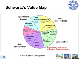 Schwartz’s Value Map

            Openness to              Self-
              Change               Direction Universalism
                                                                               Self-
                                  Creativity,      Social Justice,         Transcendence
                  Stimulation Freedom              Equality
                     Exciting Life                             Benevolence
                                                                 Helpfulness

                  Hedonism
                   Pleasure                          Conformity Tradition
                                                        Obedience    Humility
                                                                     Devoutness
                   Achievement
                       Success,
                       Ambition                         Security
                                                         Social Order
                                     Power                                        Conservation
                                      Authority,
            Self-
                                      Wealth
         Enhancement
                                                                Organized by motivational
                                                                similarities and dissimilarities


              Cross-Cultural Management
35
 