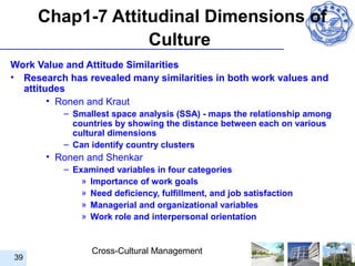 Chap1-7 Attitudinal Dimensions of
                  Culture
Work Value and Attitude Similarities
• Research has revealed many similarities in both work values and
  attitudes
        • Ronen and Kraut
          – Smallest space analysis (SSA) - maps the relationship among
            countries by showing the distance between each on various
            cultural dimensions
          – Can identify country clusters
       • Ronen and Shenkar
          – Examined variables in four categories
              » Importance of work goals
              » Need deficiency, fulfillment, and job satisfaction
              » Managerial and organizational variables
              » Work role and interpersonal orientation


                Cross-Cultural Management
39
 