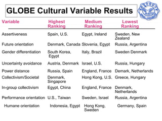 GLOBE Cultural Variable Results
Variable                 Highest              Medium             Lowest
                         Ranking              Ranking            Ranking
Assertiveness            Spain, U.S.         Egypt, Ireland   Sweden, New
                                                              Zealand
Future orientation       Denmark, Canada Slovenia, Egypt      Russia, Argentina
Gender differentiation   South Korea,        Italy, Brazil    Sweden Denmark
                         Egypt
Uncertainty avoidance    Austria, Denmark Israel, U.S.        Russia, Hungary
Power distance           Russia, Spain       England, France Demark, Netherlands
Collectivism/Societal    Denmark,            Hong Kong, U.S. Greece, Hungary
                         Singapore
In-group collectivism    Egypt, China        England, France Denmark,
                                                             Netherlands
Performance orientation U.S., Taiwan         Sweden, Israel  Russia, Argentina

 Humane orientation       Indonesia, Egypt    Hong Kong,       Germany, Spain
                                              Sweden
 