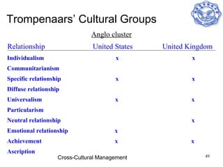 Trompenaars’ Cultural Groups
                               Anglo cluster
Relationship                   United States   United Kingdom
Individualism                          x               x
Communitarianism
Specific relationship                  x               x
Diffuse relationship
Universalism                           x               x
Particularism
Neutral relationship                                   x
Emotional relationship                 x
Achievement                            x               x
Ascription
                   Cross-Cultural Management               49
 