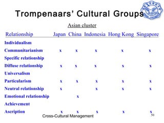 Trompenaars’ Cultural Groups
                                Asian cluster
Relationship             Japan China Indonesia Hong Kong Singapore
Individualism
Communitarianism            x       x           x   x         x
Specific relationship
Diffuse relationship        x      x            x   x         x
Universalism
Particularism               x       x           x   x         x
Neutral relationship        x                   x   x         x
Emotional relationship              x
Achievement
Ascription                  x       x           x   x         x
                    Cross-Cultural Management                 50
 