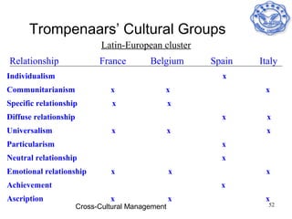 Trompenaars’ Cultural Groups
                              Latin-European cluster
Relationship                 France        Belgium     Spain   Italy
Individualism                                            x
Communitarianism                x              x                x
Specific relationship            x                 x
Diffuse relationship                                     x       x
Universalism                    x                  x            x
Particularism                                            x
Neutral relationship                                     x
Emotional relationship          x                  x            x
Achievement                                              x
Ascription                      x                  x            x
                       Cross-Cultural Management                 52
 