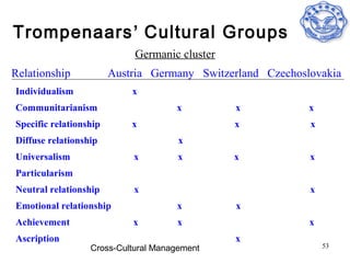 Trompenaars’ Cultural Groups
                            Germanic cluster
Relationship            Austria Germany Switzerland Czechoslovakia
Individualism               x
Communitarianism                     x         x            x
Specific relationship       x                  x            x
Diffuse relationship                  x
Universalism                x         x        x            x
Particularism
Neutral relationship        x                               x
Emotional relationship               x         x
Achievement                 x        x                      x
Ascription                                     x
                  Cross-Cultural Management                     53
 