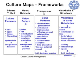 Culture Maps - Frameworks
 Edward              Geert           Trompenaar                Kluckhohn &
 T. Hall            Hofstede             s                      Strodbeck

 Culture             Value                Value                 Variations
Elements             Pattern             Patterns                in Value
                        s           • universalism–             Orientation
                                        particularism                s
                                    • collectivism–            • relation to
• time          •   power              individualism           nature
• space         •   risk            • affective–neutral        • orientation to
• things        •   individualism      relationships           time
• friendships   •   masculinity     • specificity–             • belief about
•               •   long term       diffuseness                  human nature
agreements          orientation     • achievement–             • mode of human
       &                 &          ascription
interpersonal       management      • time orientation           activity
   behavior          theories -     •Internal–external         • relationships
                      practice      control                    • space
                                                &                        &
                                    Int’l. business practice     Int’l. business
                                                                     practice 54
                    Cross-Cultural Management
 