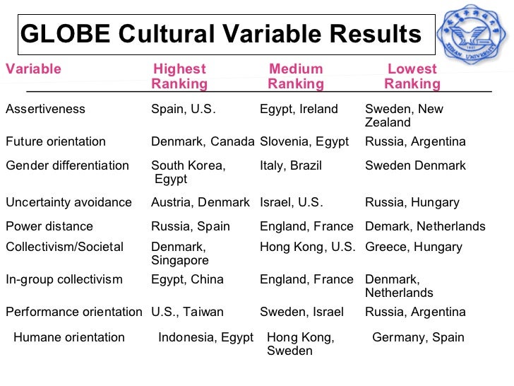 😂 Globe framework for assessing cultures. Compare Hofstede's cultural dimensions with the GLOBE