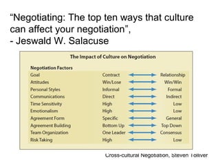 Cross-cultural Negotiation, Steven Tolliver
“Negotiating: The top ten ways that culture
can affect your negotiation”,
- Jeswald W. Salacuse
 