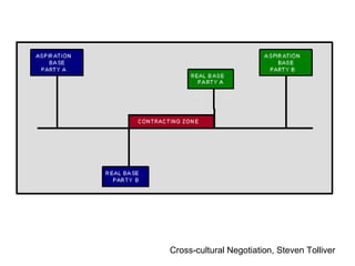 Cross cultural negotiation | PPT