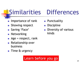 Similarities Differences
 Importance of rank
 Showing respect
 Saving ‘Face’
 Networking
 Age = respect, rank
 Relationship over
business
 Time & urgency
 Punctuality
 Discipline
 Diversity of various
kinds
41
Learn before you go
 