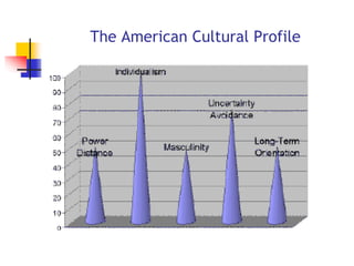 The American Cultural Profile
 