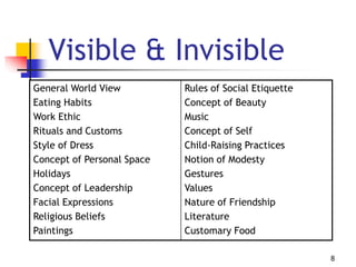 8
Visible & Invisible
General World View
Eating Habits
Work Ethic
Rituals and Customs
Style of Dress
Concept of Personal Space
Holidays
Concept of Leadership
Facial Expressions
Religious Beliefs
Paintings
Rules of Social Etiquette
Concept of Beauty
Music
Concept of Self
Child-Raising Practices
Notion of Modesty
Gestures
Values
Nature of Friendship
Literature
Customary Food
 