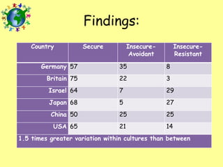 Findings:
Country

Secure

InsecureAvoidant

InsecureResistant

Germany 57

35

8

Britain 75

22

3

Israel 64

7

29

Japan 68

5

27

China 50

25

25

USA 65

21

14

1.5 times greater variation within cultures than between

 