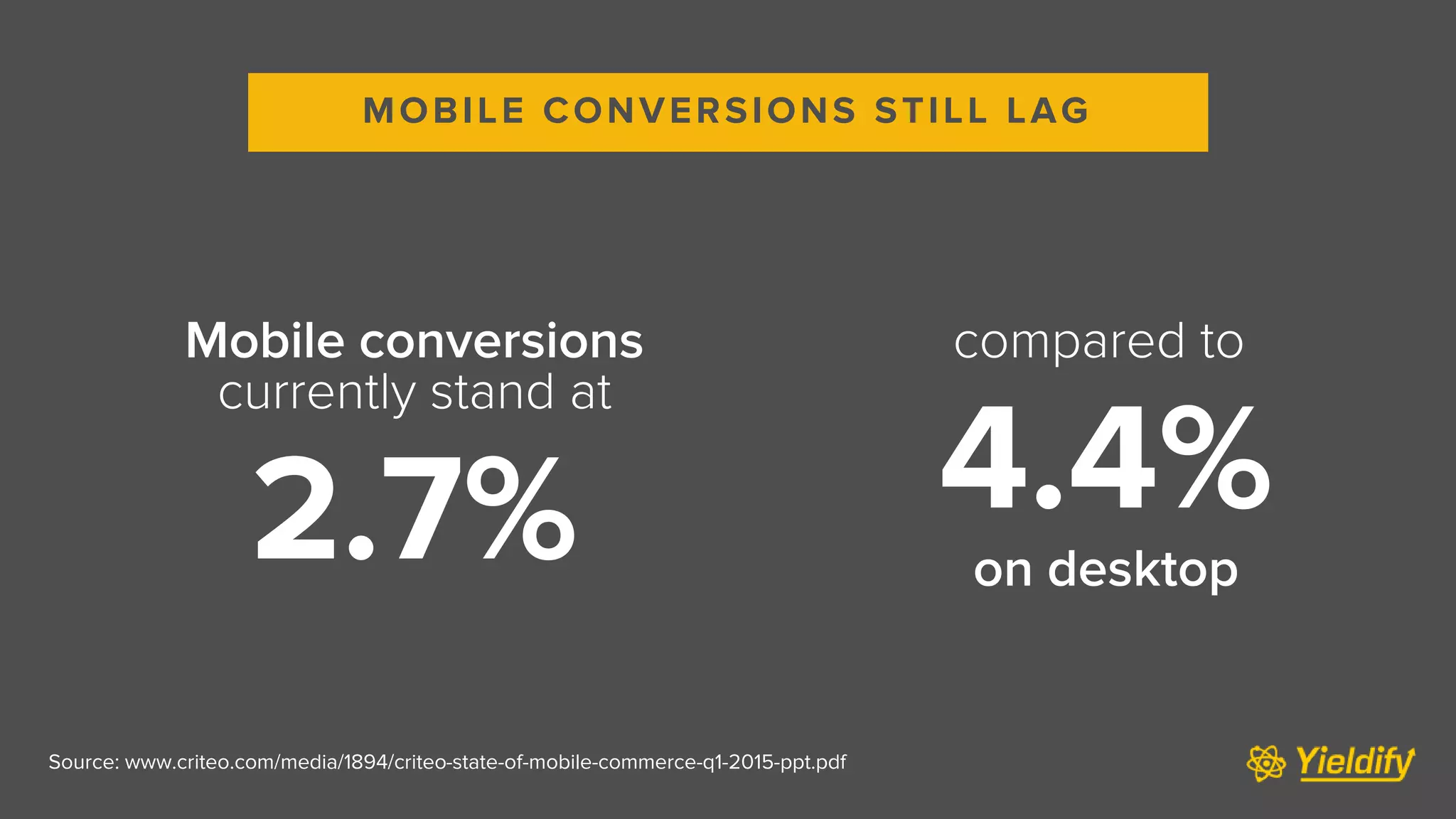 Source: www.criteo.com/media/1894/criteo-state-of-mobile-commerce-q1-2015-ppt.pdf
Mobile conversions
currently stand at
2.7%
MOBILE CONVERSIONS STILL LAG
compared to
4.4%
on desktop
MOBILE CONVERSIONS STILL LAG
 