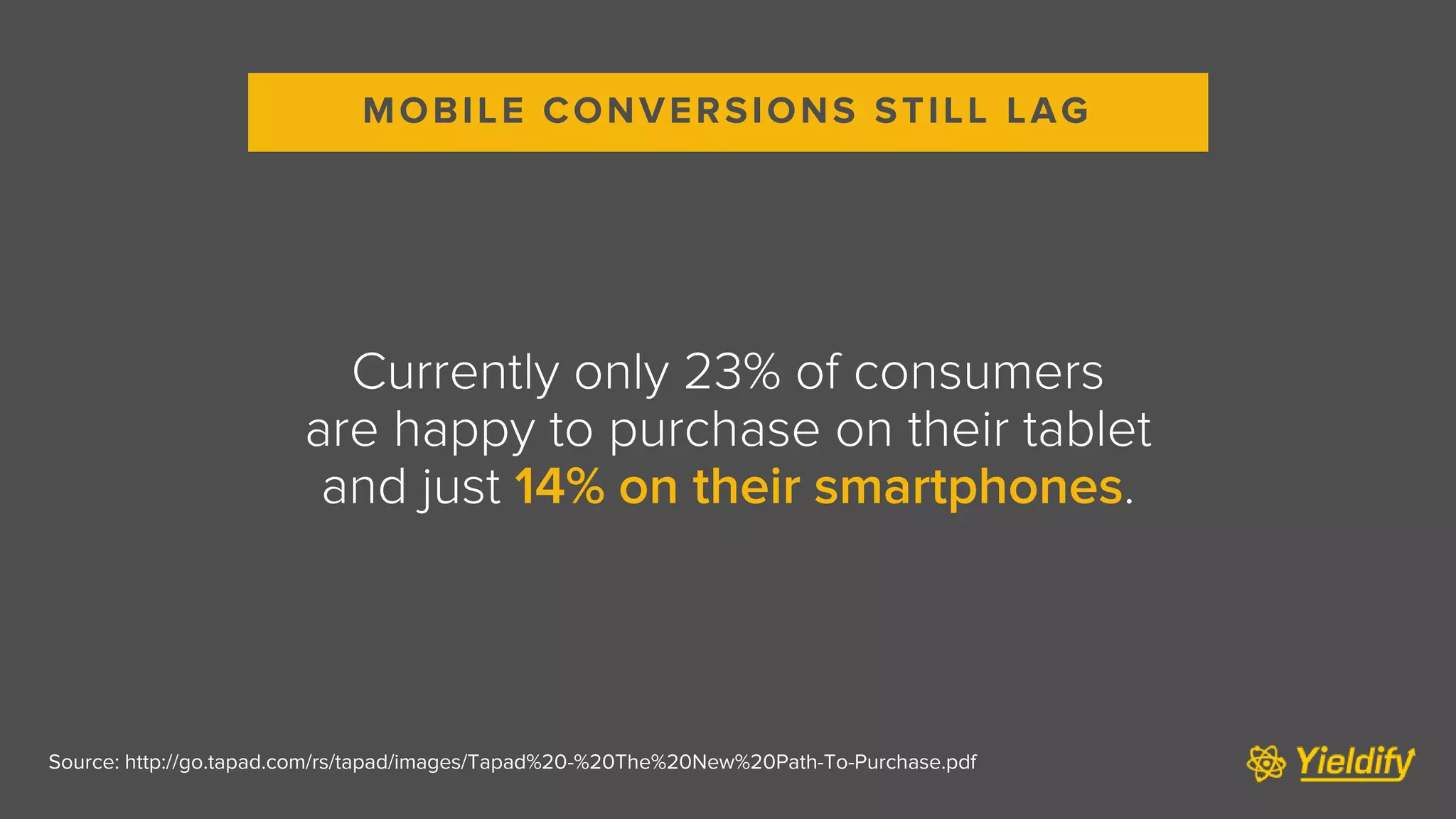 Source: http://go.tapad.com/rs/tapad/images/Tapad%20-%20The%20New%20Path-To-Purchase.pdf
Currently only 23% of consumers
are happy to purchase on their tablet
and just 14% on their smartphones.
MOBILE CONVERSIONS STILL LAG
 