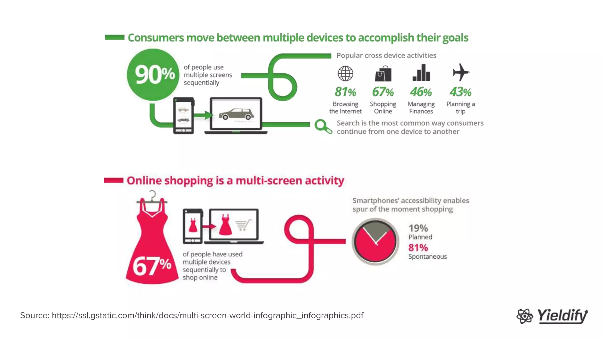 Source: https://ssl.gstatic.com/think/docs/multi-screen-world-infographic_infographics.pdf
 