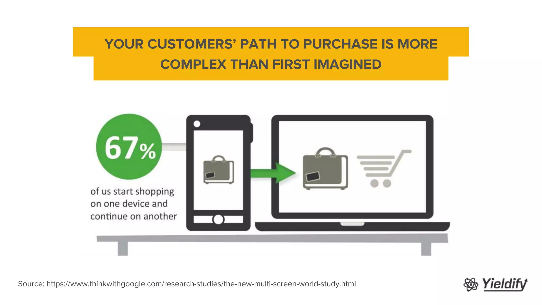 Source: https://www.thinkwithgoogle.com/research-studies/the-new-multi-screen-world-study.html
YOUR CUSTOMERS’ PATH TO PURCHASE IS MORE
COMPLEX THAN FIRST IMAGINED
 