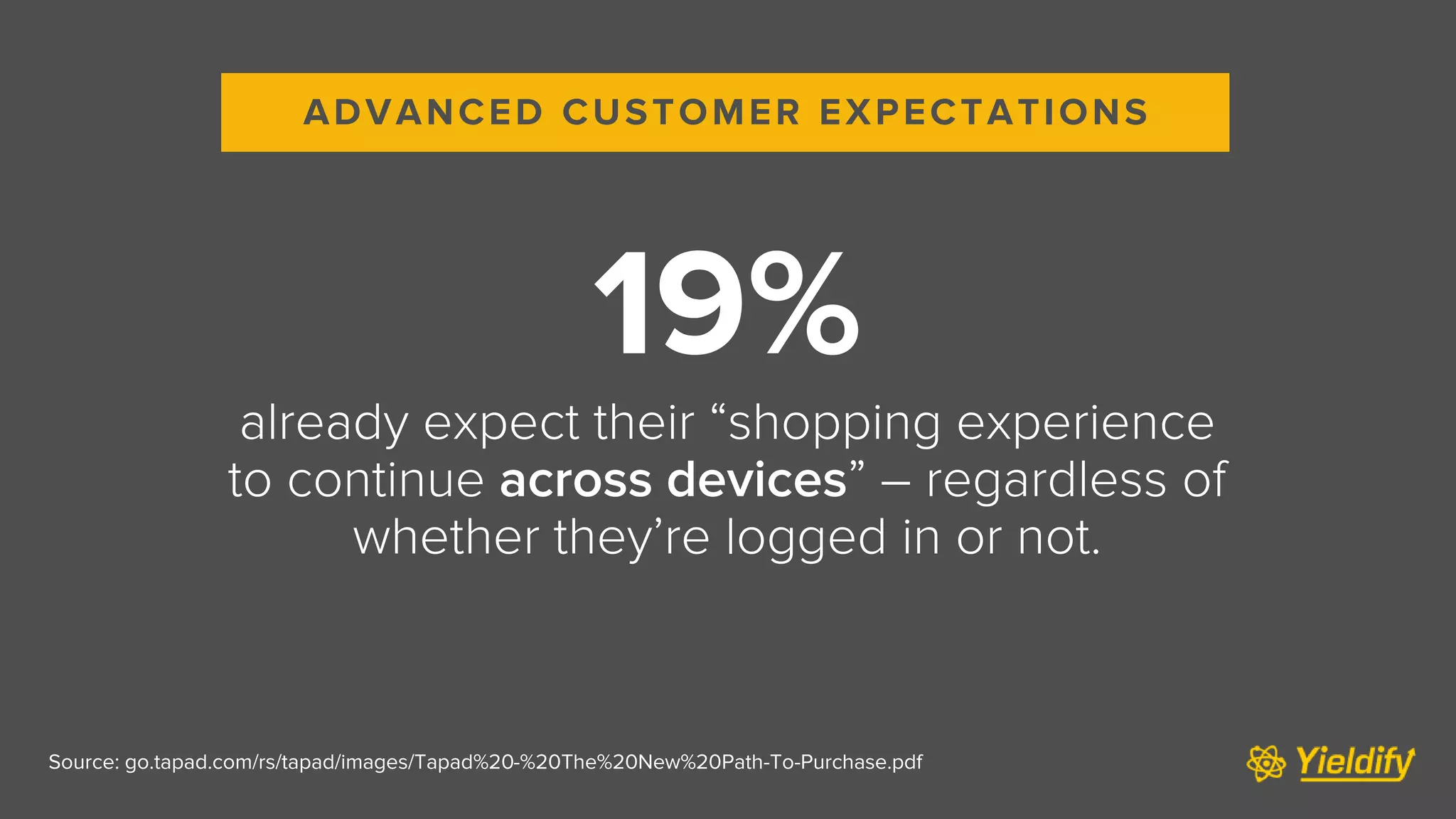 Source: go.tapad.com/rs/tapad/images/Tapad%20-%20The%20New%20Path-To-Purchase.pdf
19%
already expect their “shopping experience
to continue across devices” – regardless of
whether they’re logged in or not.
ADVANCED CUSTOMER EXPECTATIONS
 