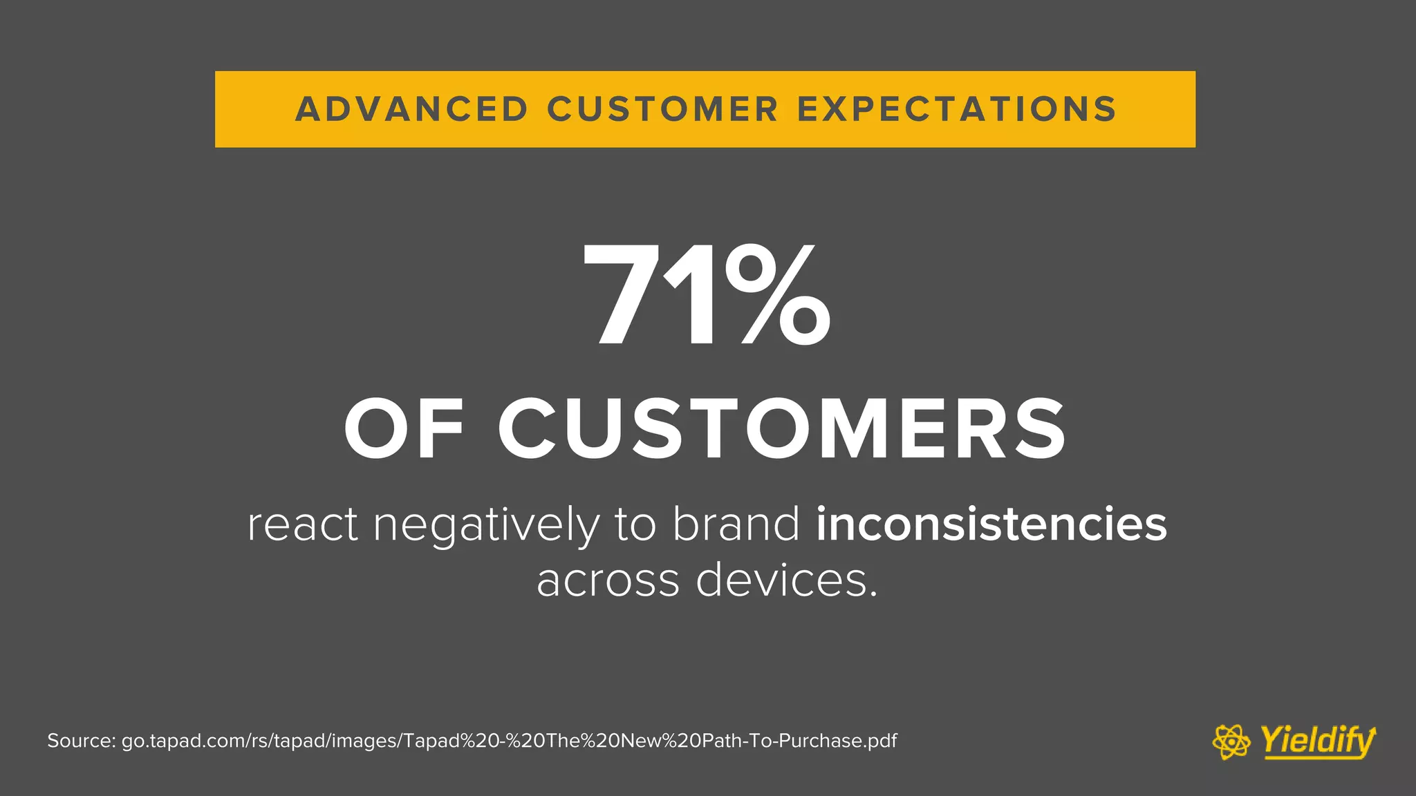 Source: go.tapad.com/rs/tapad/images/Tapad%20-%20The%20New%20Path-To-Purchase.pdf
71%
OF CUSTOMERS
react negatively to brand inconsistencies
across devices.
ADVANCED CUSTOMER EXPECTATIONS
 