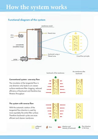 How the system works
Functional diagram of the system
Conventional system - one-way flow
The circulation of the tangential flow in
one direction only leads to an uneven
surface membrane filter clogging, reduced
efficiency of backwash and therefore less
filtration throughput.
unfiltered
liquid
backwash of the membrane
the membrane after
backwash
Cross-Flow principle
membrane modul
fitered wine
backwash using a
filtered wine
dirty
wine
concentrate
(ciculation loop)
pump
Dirts direction and
intensity of backwash
flow direction
in the loop
The system with reverse flow
With the automatic rotation of the
tangential flow direction is used by
more equitably the entire filter surface.
Therefore backwash cycles are more
efficient and cleaner membrane.
 