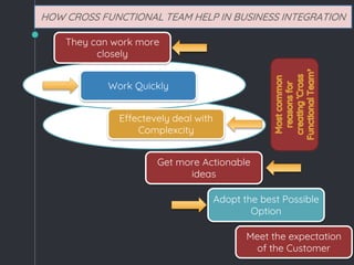 CROSS-FUNCTIONAL RELATIONSHIP AND ITS INTEGRATION WITH BUSINESS | PPSX