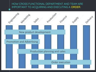CROSS-FUNCTIONAL RELATIONSHIP AND ITS INTEGRATION WITH BUSINESS | PPSX
