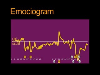 Emociogram
 