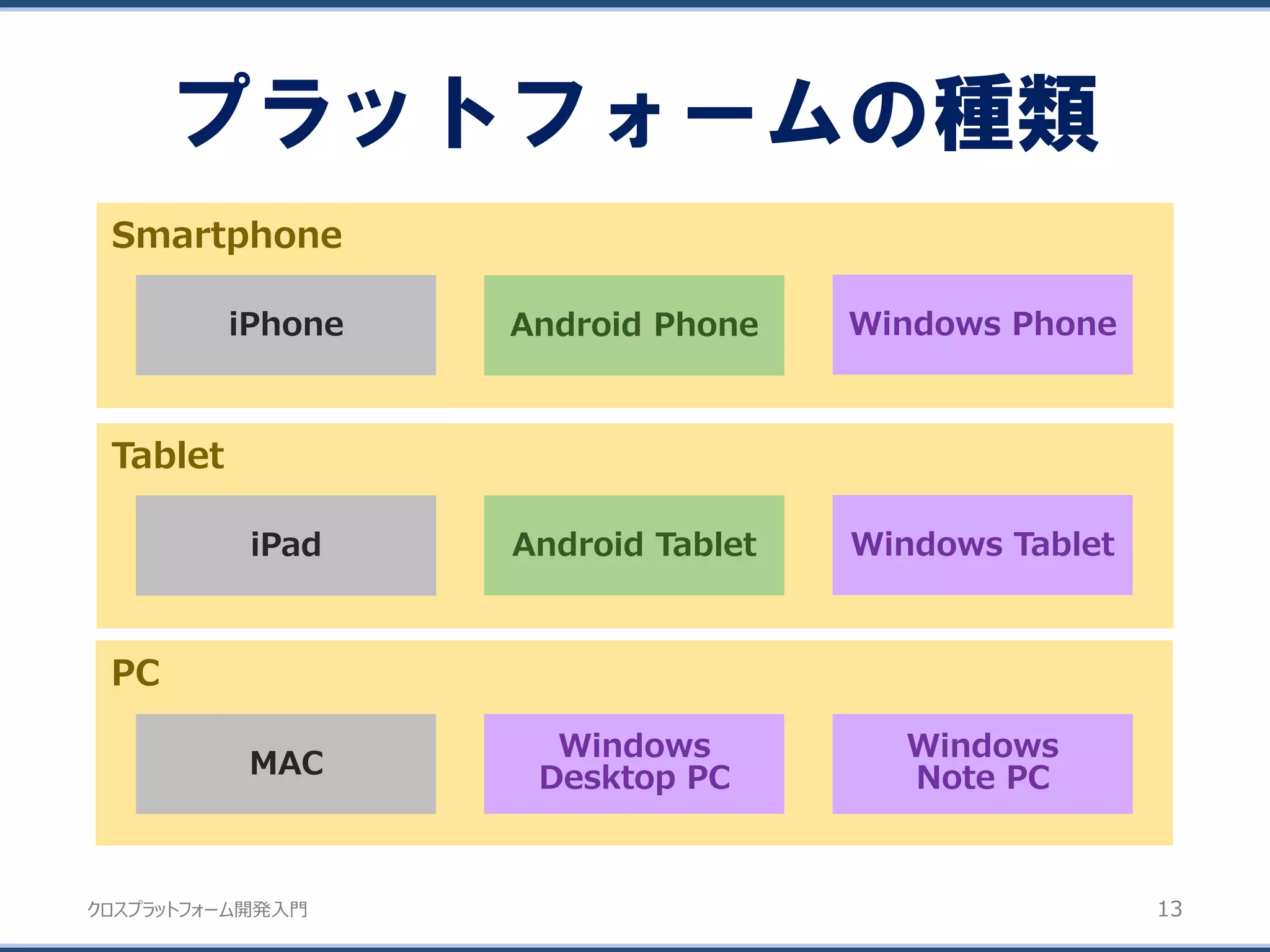 クロスプラットフォーム開発入門
Smartphone
Tablet
PC
プラットフォームの種類
13
MAC
Android Phone
Android Tablet
iPhone
iPad Windows Tablet
Windows Phone
Windows
Desktop PC
Windows
Note PC
 