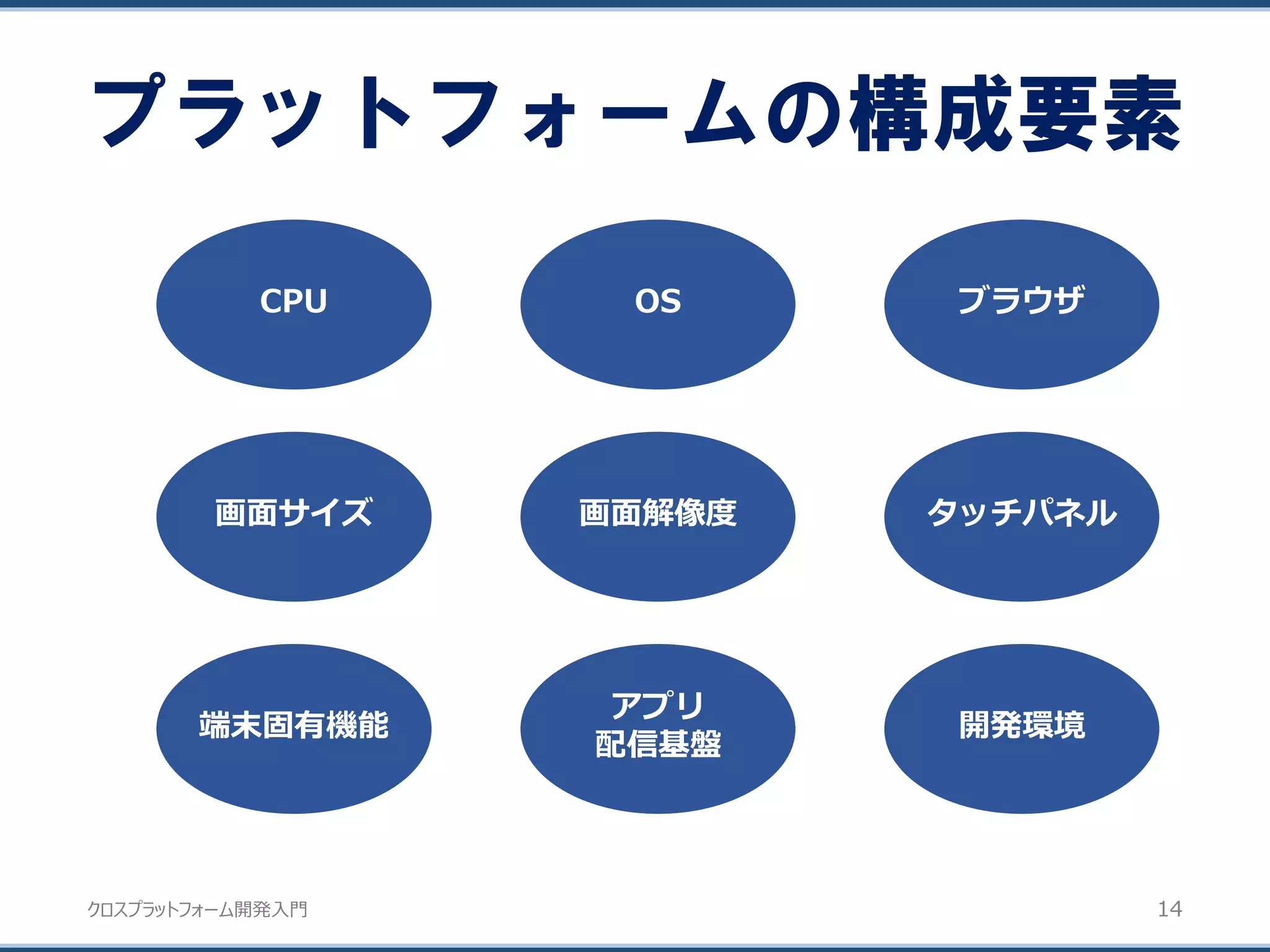 クロスプラットフォーム開発入門
プラットフォームの構成要素
14
画面解像度
CPU
タッチパネル
アプリ
配信基盤
OS ブラウザ
画面サイズ
開発環境端末固有機能
 