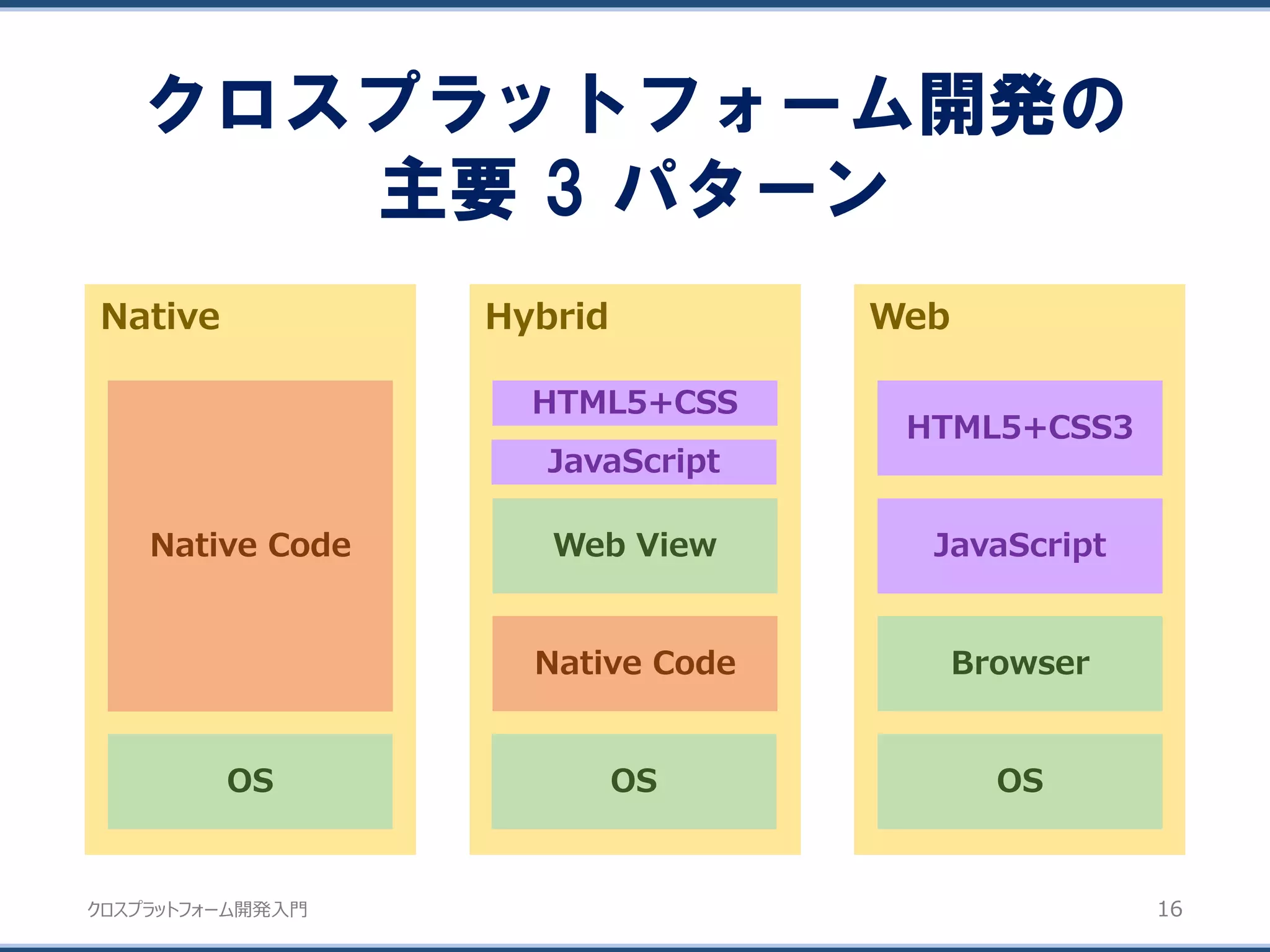 クロスプラットフォーム開発入門
クロスプラットフォーム開発の
主要 3 パターン
16
Native Hybrid Web
HTML5+CSS3
OS
JavaScript
OS
Native Code
OS
Native Code
Web View
Browser
HTML5+CSS
JavaScript
 