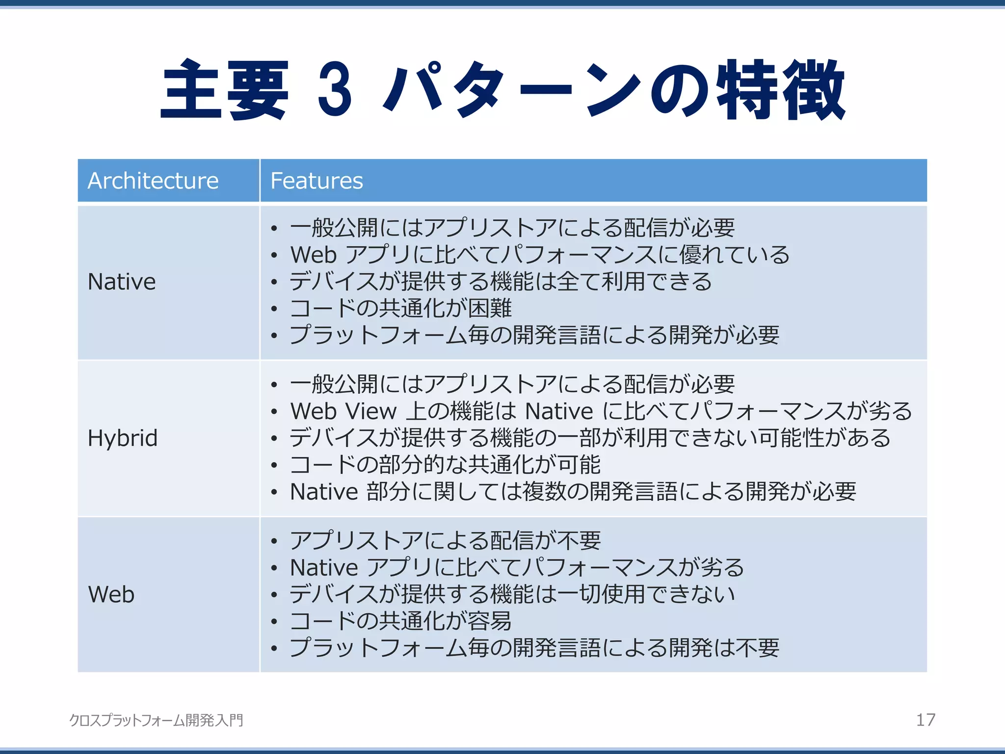 クロスプラットフォーム開発入門
主要 3 パターンの特徴
17
Architecture Features
Native
• 一般公開にはアプリストアによる配信が必要
• Web アプリに比べてパフォーマンスに優れている
• デバイスが提供する機能は全て利用できる
• コードの共通化が困難
• プラットフォーム毎の開発言語による開発が必要
Hybrid
• 一般公開にはアプリストアによる配信が必要
• Web View 上の機能は Native に比べてパフォーマンスが劣る
• デバイスが提供する機能の一部が利用できない可能性がある
• コードの部分的な共通化が可能
• Native 部分に関しては複数の開発言語による開発が必要
Web
• アプリストアによる配信が不要
• Native アプリに比べてパフォーマンスが劣る
• デバイスが提供する機能は一切使用できない
• コードの共通化が容易
• プラットフォーム毎の開発言語による開発は不要
 