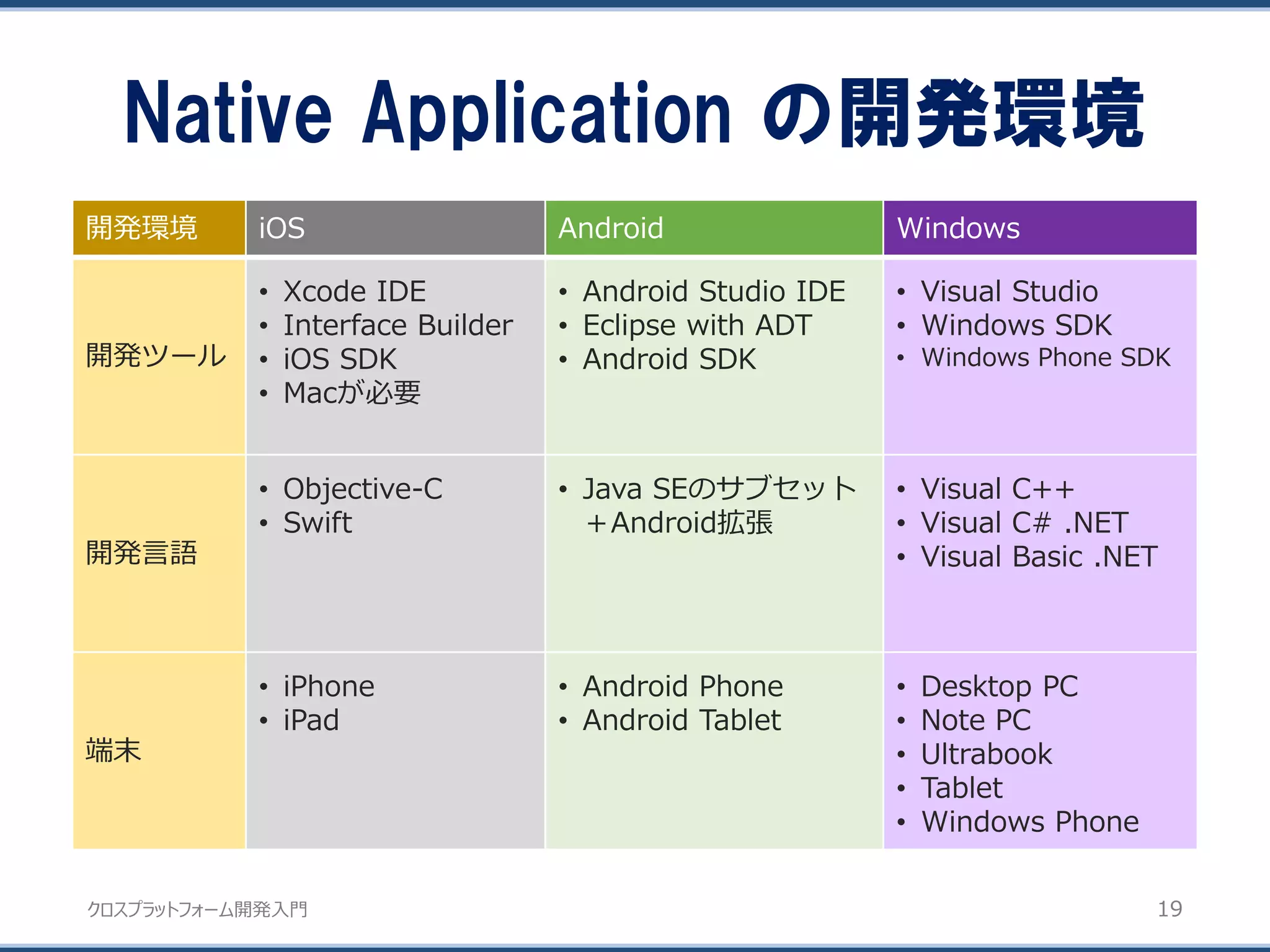 クロスプラットフォーム開発入門
Native Application の開発環境
19
開発環境 iOS Android Windows
開発ツール
• Xcode IDE
• Interface Builder
• iOS SDK
• Macが必要
• Android Studio IDE
• Eclipse with ADT
• Android SDK
• Visual Studio
• Windows SDK
• Windows Phone SDK
開発言語
• Objective-C
• Swift
• Java SEのサブセット
＋Android拡張
• Visual C++
• Visual C# .NET
• Visual Basic .NET
端末
• iPhone
• iPad
• Android Phone
• Android Tablet
• Desktop PC
• Note PC
• Ultrabook
• Tablet
• Windows Phone
 