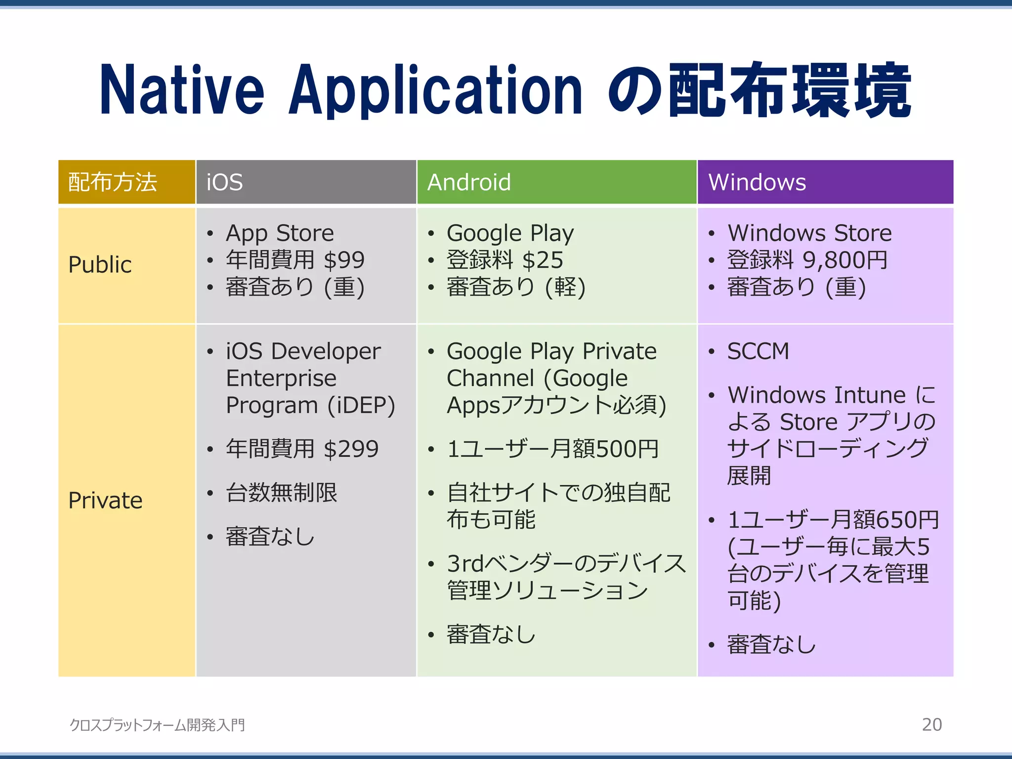 クロスプラットフォーム開発入門
Native Application の配布環境
20
配布方法 iOS Android Windows
Public
• App Store
• 年間費用 $99
• 審査あり (重)
• Google Play
• 登録料 $25
• 審査あり (軽)
• Windows Store
• 登録料 9,800円
• 審査あり (重)
Private
• iOS Developer
Enterprise
Program (iDEP)
• 年間費用 $299
• 台数無制限
• 審査なし
• Google Play Private
Channel (Google
Appsアカウント必須)
• 1ユーザー月額500円
• 自社サイトでの独自配
布も可能
• 3rdベンダーのデバイス
管理ソリューション
• 審査なし
• SCCM
• Windows Intune に
よる Store アプリの
サイドローディング
展開
• 1ユーザー月額650円
(ユーザー毎に最大5
台のデバイスを管理
可能)
• 審査なし
 