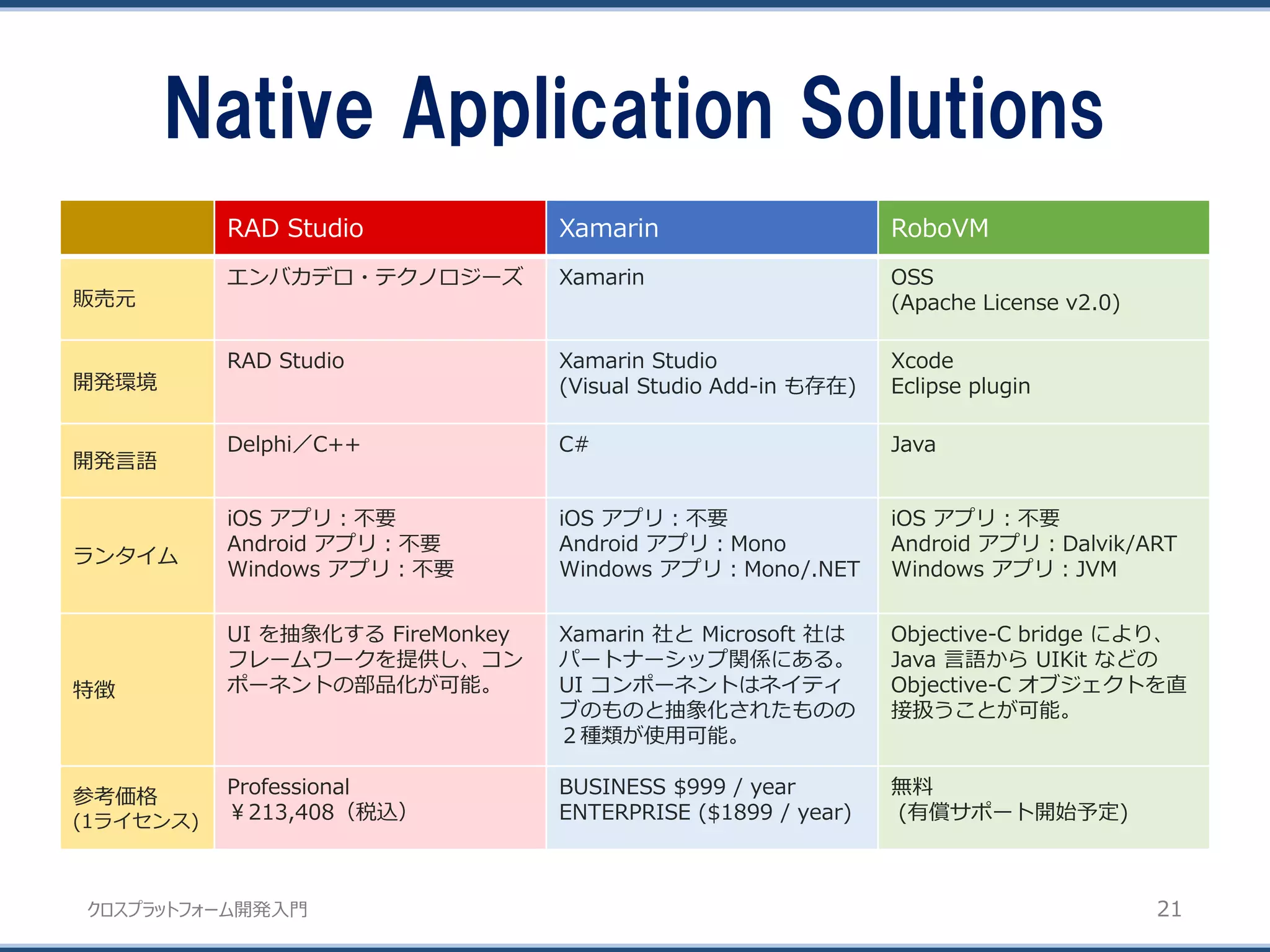 クロスプラットフォーム開発入門 21
Native Application Solutions
RAD Studio Xamarin RoboVM
販売元
エンバカデロ・テクノロジーズ Xamarin OSS
(Apache License v2.0)
開発環境
RAD Studio Xamarin Studio
(Visual Studio Add-in も存在)
Xcode
Eclipse plugin
開発言語
Delphi／C++ C# Java
ランタイム
iOS アプリ：不要
Android アプリ：不要
Windows アプリ：不要
iOS アプリ：不要
Android アプリ：Mono
Windows アプリ：Mono/.NET
iOS アプリ：不要
Android アプリ：Dalvik/ART
Windows アプリ：JVM
特徴
UI を抽象化する FireMonkey
フレームワークを提供し、コン
ポーネントの部品化が可能。
Xamarin 社と Microsoft 社は
パートナーシップ関係にある。
UI コンポーネントはネイティ
ブのものと抽象化されたものの
２種類が使用可能。
Objective-C bridge により、
Java 言語から UIKit などの
Objective-C オブジェクトを直
接扱うことが可能。
参考価格
(1ライセンス)
Professional
￥213,408（税込）
BUSINESS $999 / year
ENTERPRISE ($1899 / year)
無料
(有償サポート開始予定)
 