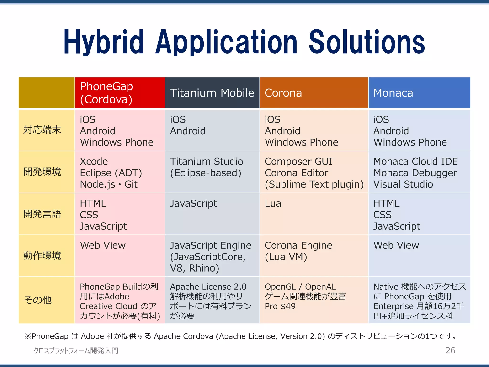 クロスプラットフォーム開発入門
Hybrid Application Solutions
26
PhoneGap
(Cordova)
Titanium Mobile Corona Monaca
対応端末
iOS
Android
Windows Phone
iOS
Android
iOS
Android
Windows Phone
iOS
Android
Windows Phone
開発環境
Xcode
Eclipse (ADT)
Node.js・Git
Titanium Studio
(Eclipse-based)
Composer GUI
Corona Editor
(Sublime Text plugin)
Monaca Cloud IDE
Monaca Debugger
Visual Studio
開発言語
HTML
CSS
JavaScript
JavaScript Lua HTML
CSS
JavaScript
動作環境
Web View JavaScript Engine
(JavaScriptCore,
V8, Rhino)
Corona Engine
(Lua VM)
Web View
その他
PhoneGap Buildの利
用にはAdobe
Creative Cloud のア
カウントが必要(有料)
Apache License 2.0
解析機能の利用やサ
ポートには有料プラン
が必要
OpenGL / OpenAL
ゲーム関連機能が豊富
Pro $49
Native 機能へのアクセス
に PhoneGap を使用
Enterprise 月額16万2千
円+追加ライセンス料
※PhoneGap は Adobe 社が提供する Apache Cordova (Apache License, Version 2.0) のディストリビューションの1つです。
 
